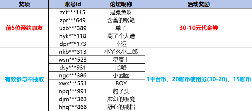 1763105977830458.png 大咖玩红颜预约活动获奖名单.png