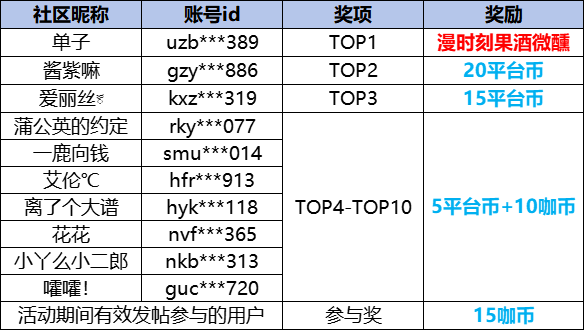 1765879744295027.png 大咖玩侠者发帖获奖名单.png